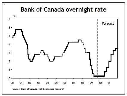 rbc prime rate chart.